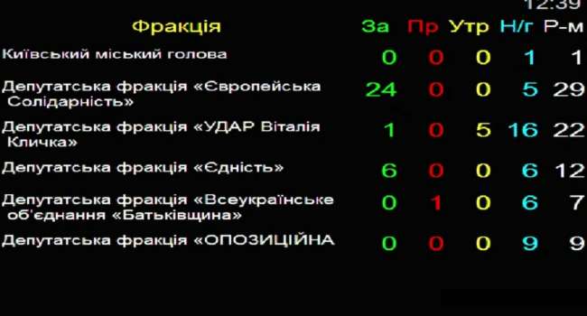 Кличко все еще надеется договориться с Зеленским: «УДАР» против создания ВСК по «вагнеровцам»